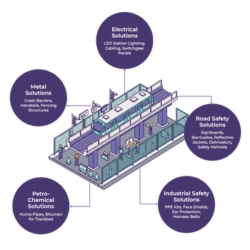 Metro Rail Corridor Safety Bundle