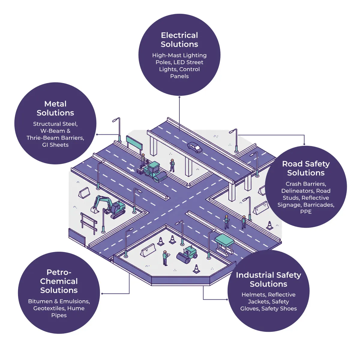 National Highway Development Bundle