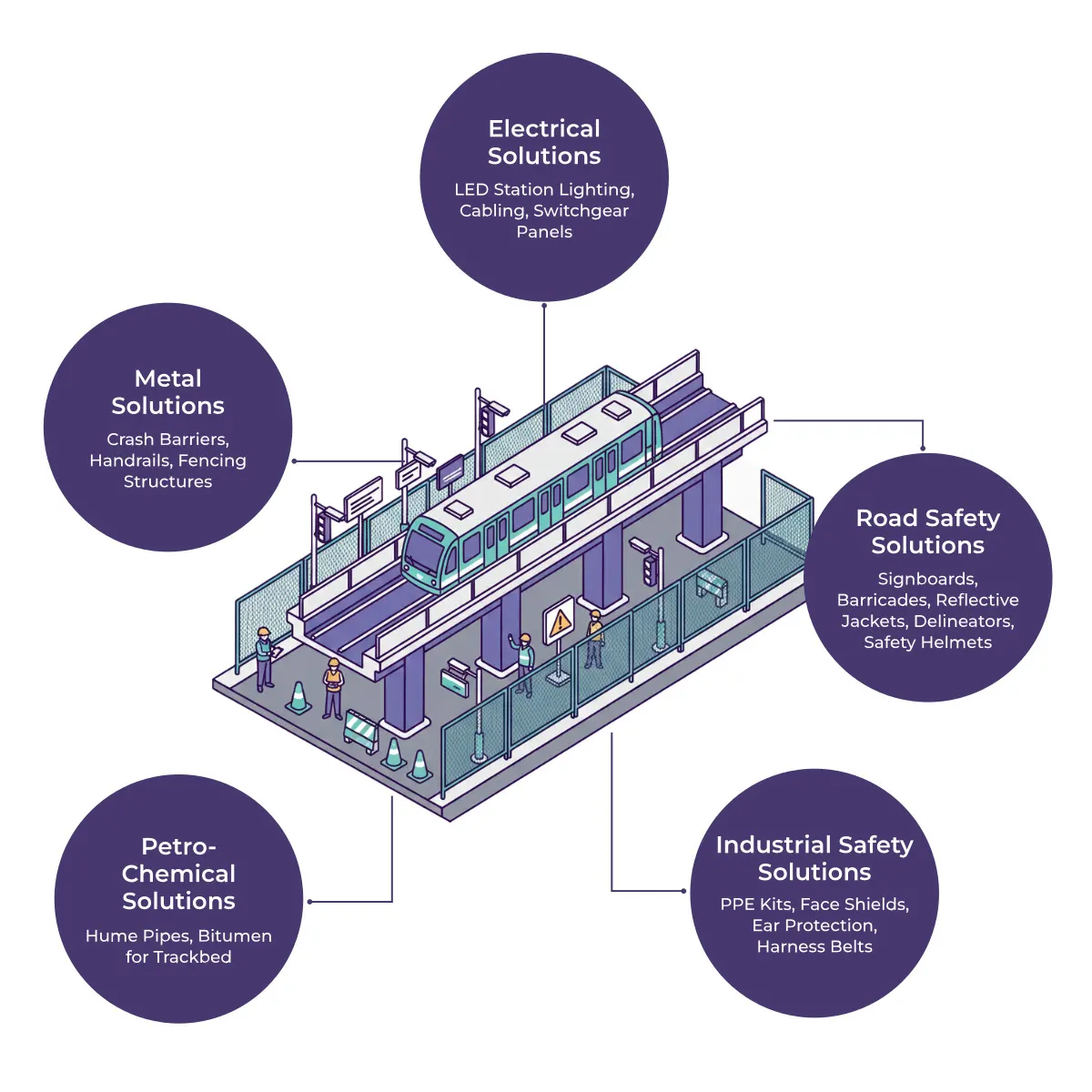 Metro Rail Corridor Safety Bundle