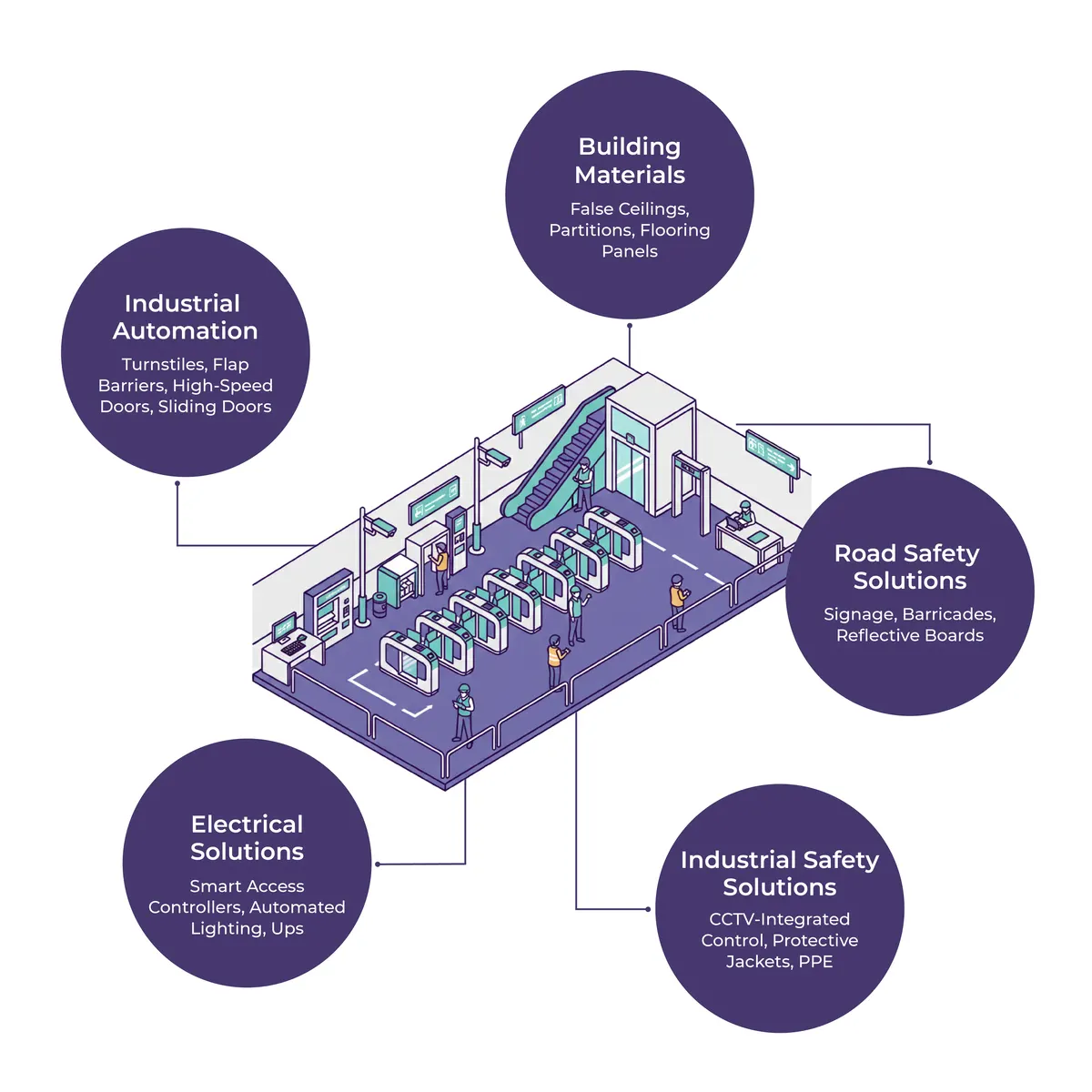 Metro Station Access Control Bundle