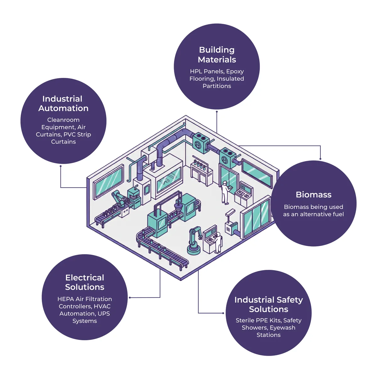 Pharmaceutical & Cleanroom Automation Bundle