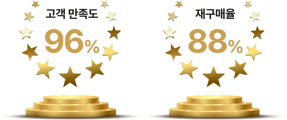 고객 만족도 96%, 재구매율 88%