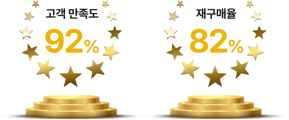 고객 만족도 92%, 재구매율 82%