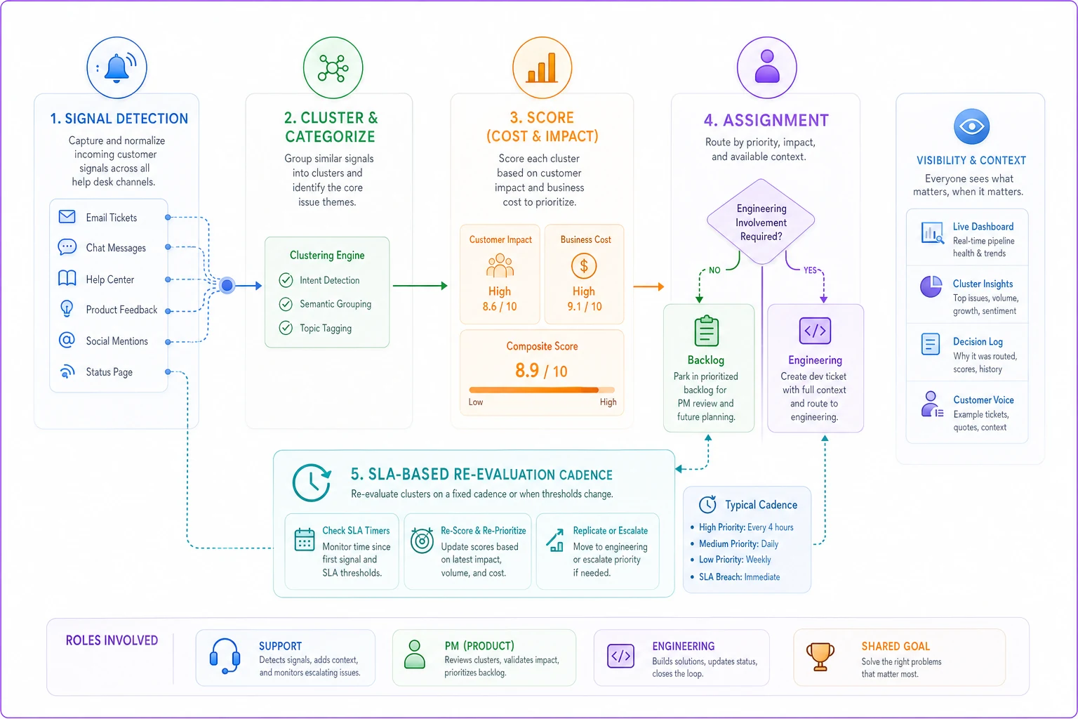 Process diagram