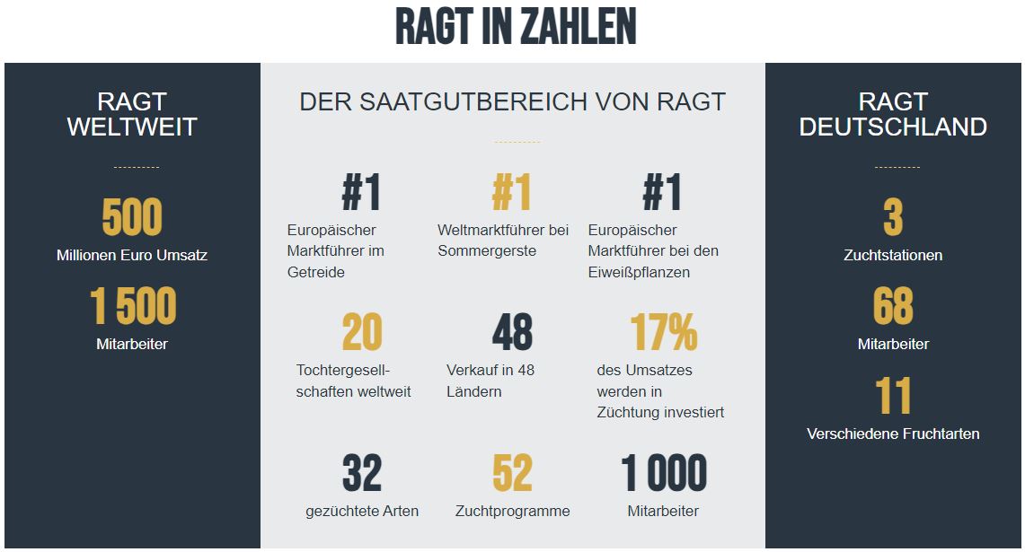 RAGT in Zahlen