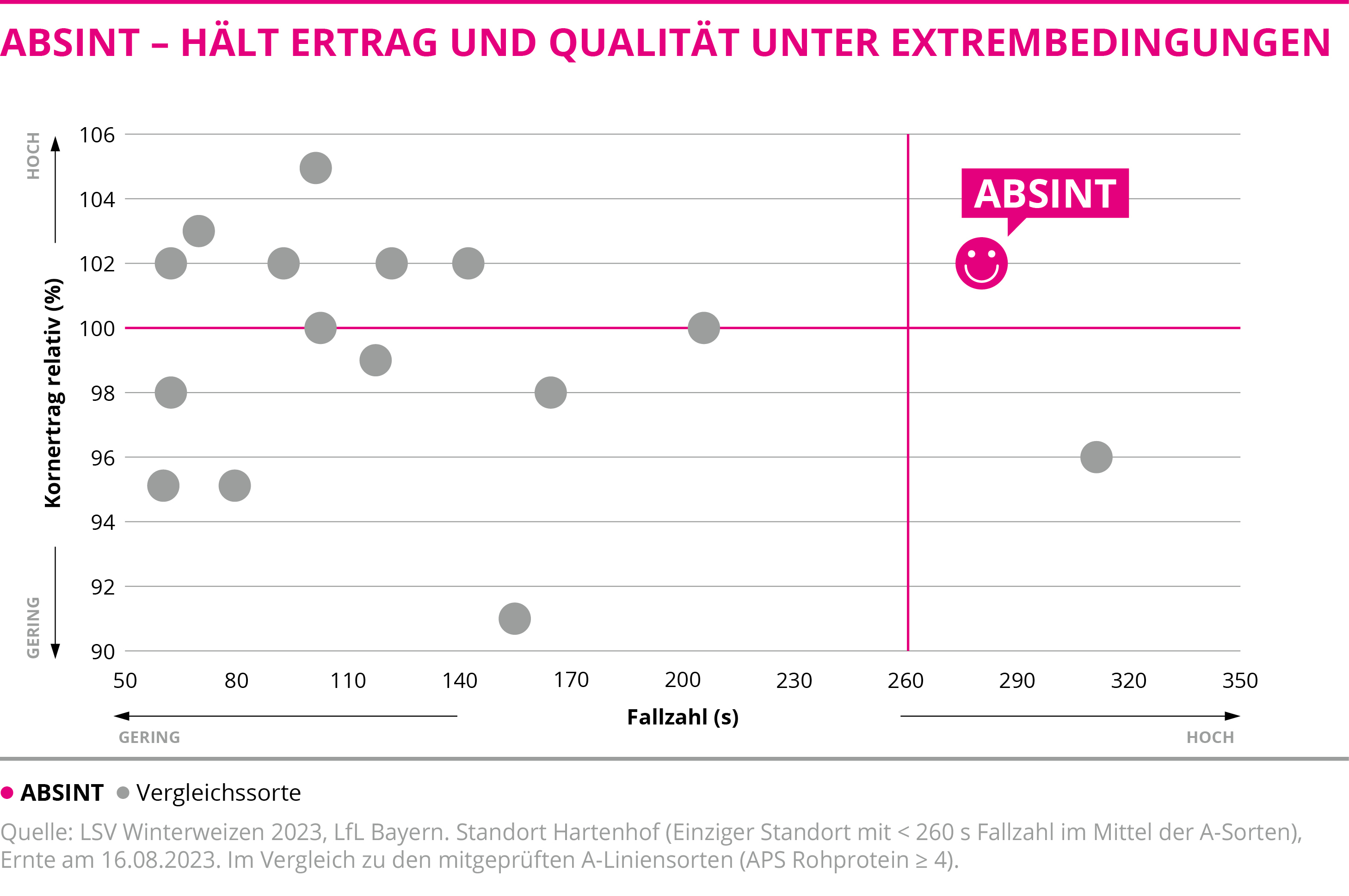 ABSINT - Hält Ertrag und Qualität unter Extrembedingungen 