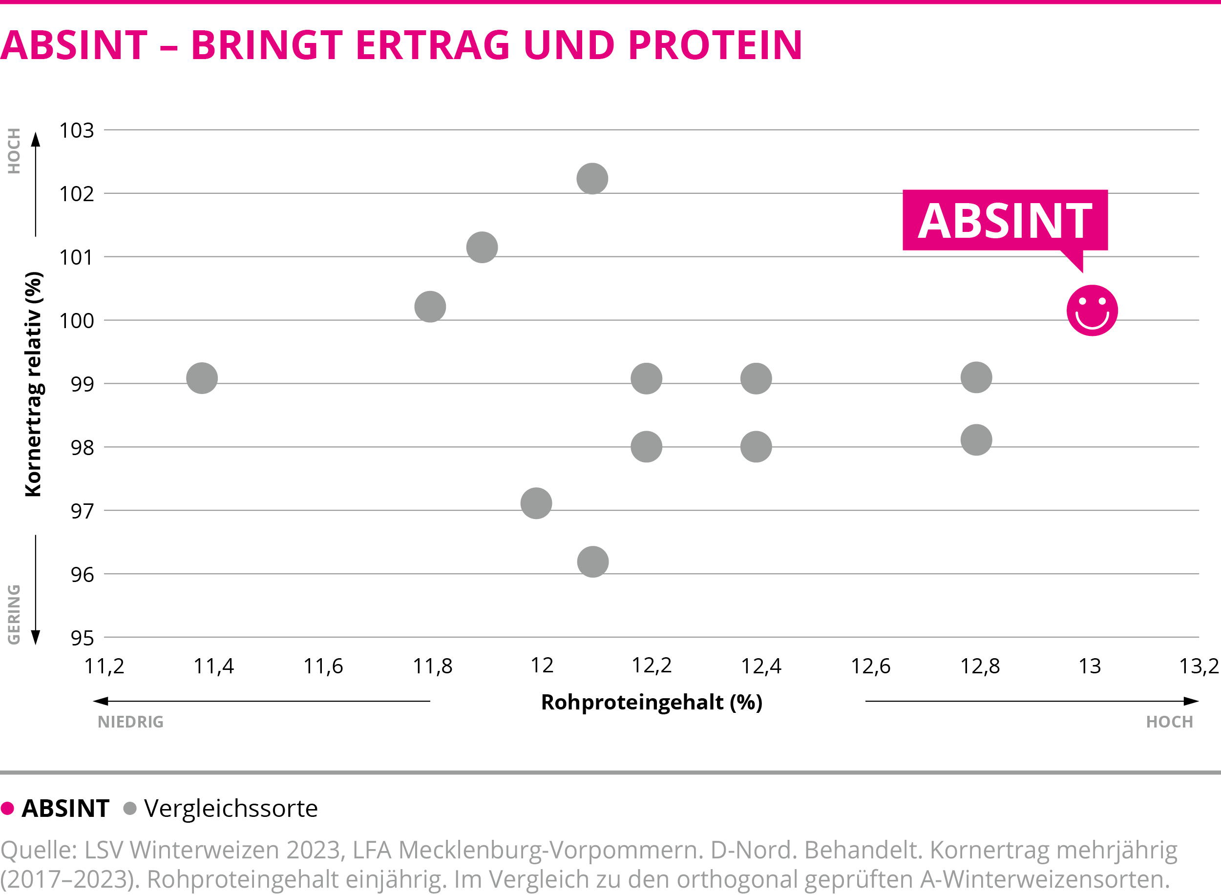 ABSINT - Bringt Ertrag und Protein