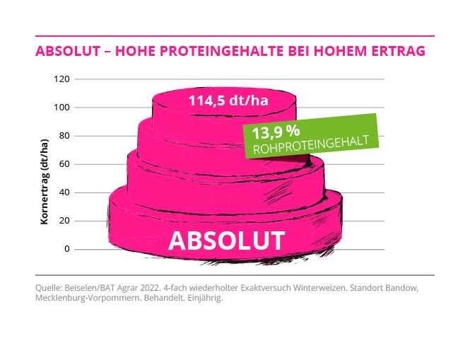 ABSOLUT - HOHE PROTEINGEHALTE BEI HOHEM ERTRAG