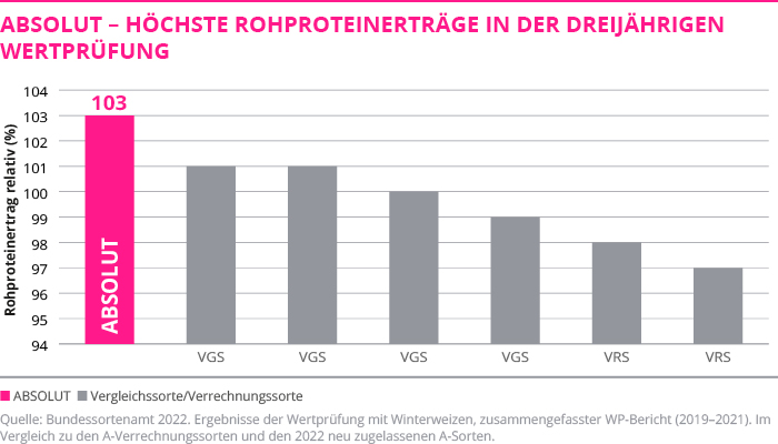 ABSOLUT - FRÜHE REIFE - FRÜHER ERNTEN