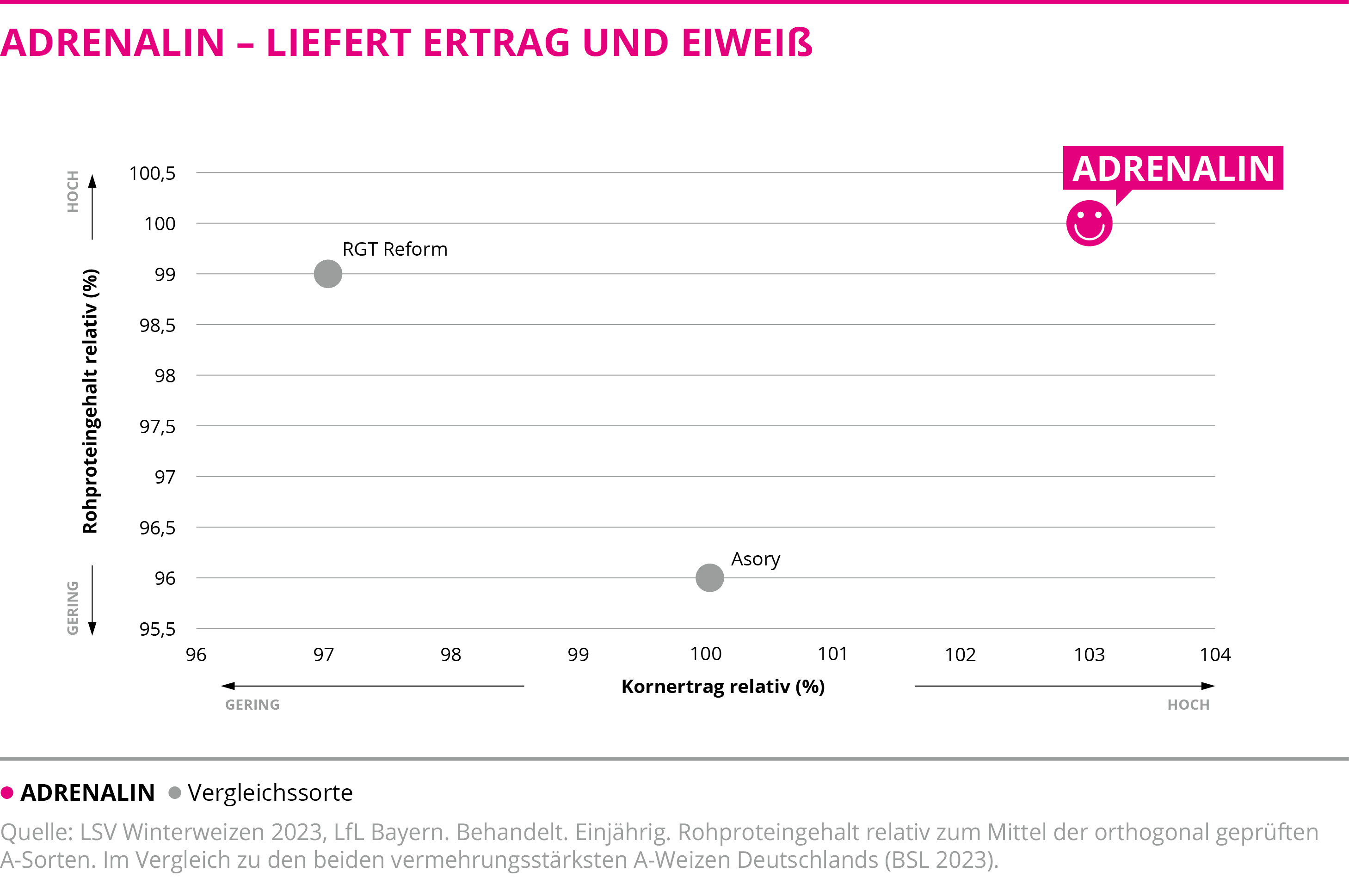 ADRENALIN - Liefert Ertrag und Eiweiß