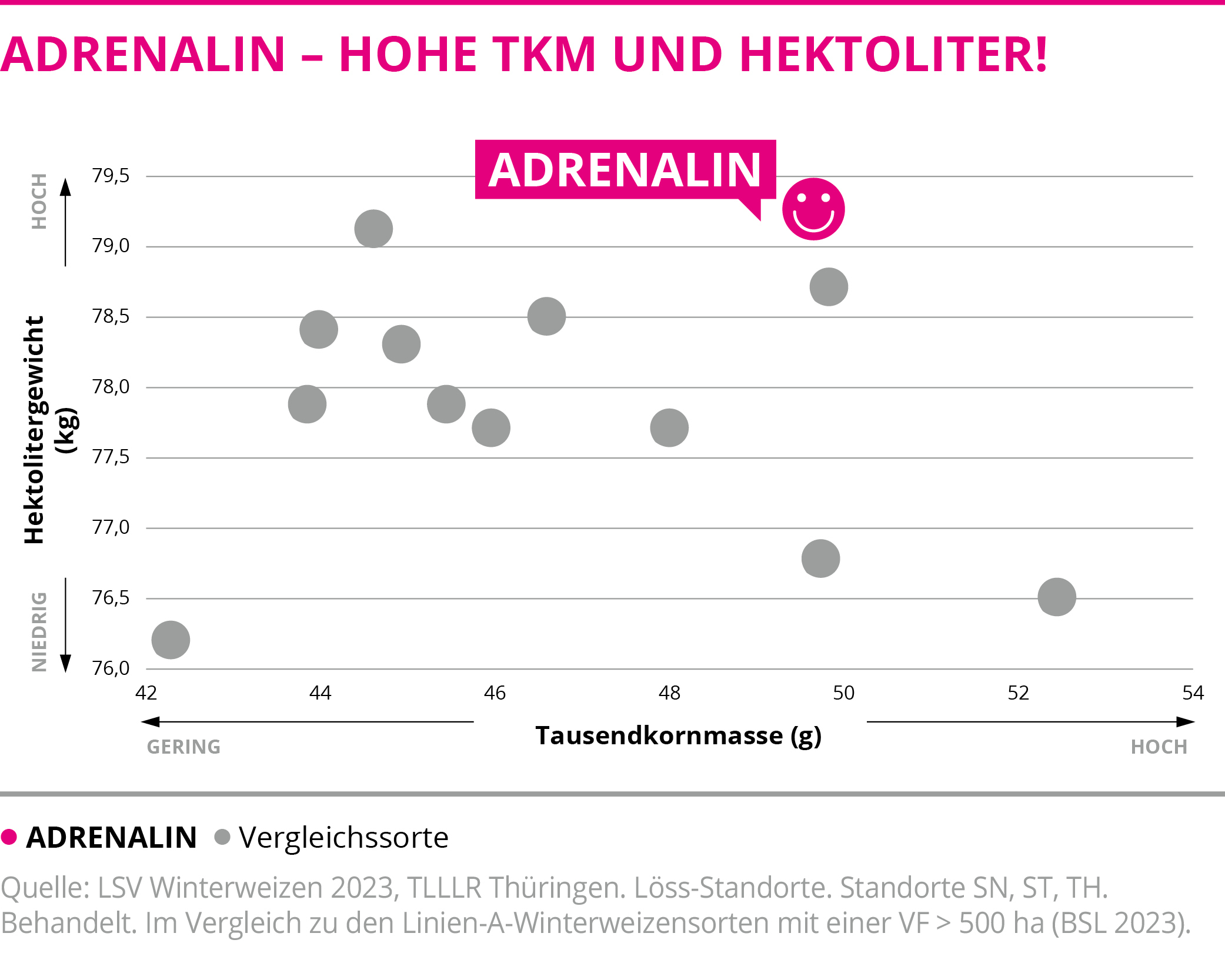 ADRENALIN - Hohe TKM und Hekoliter