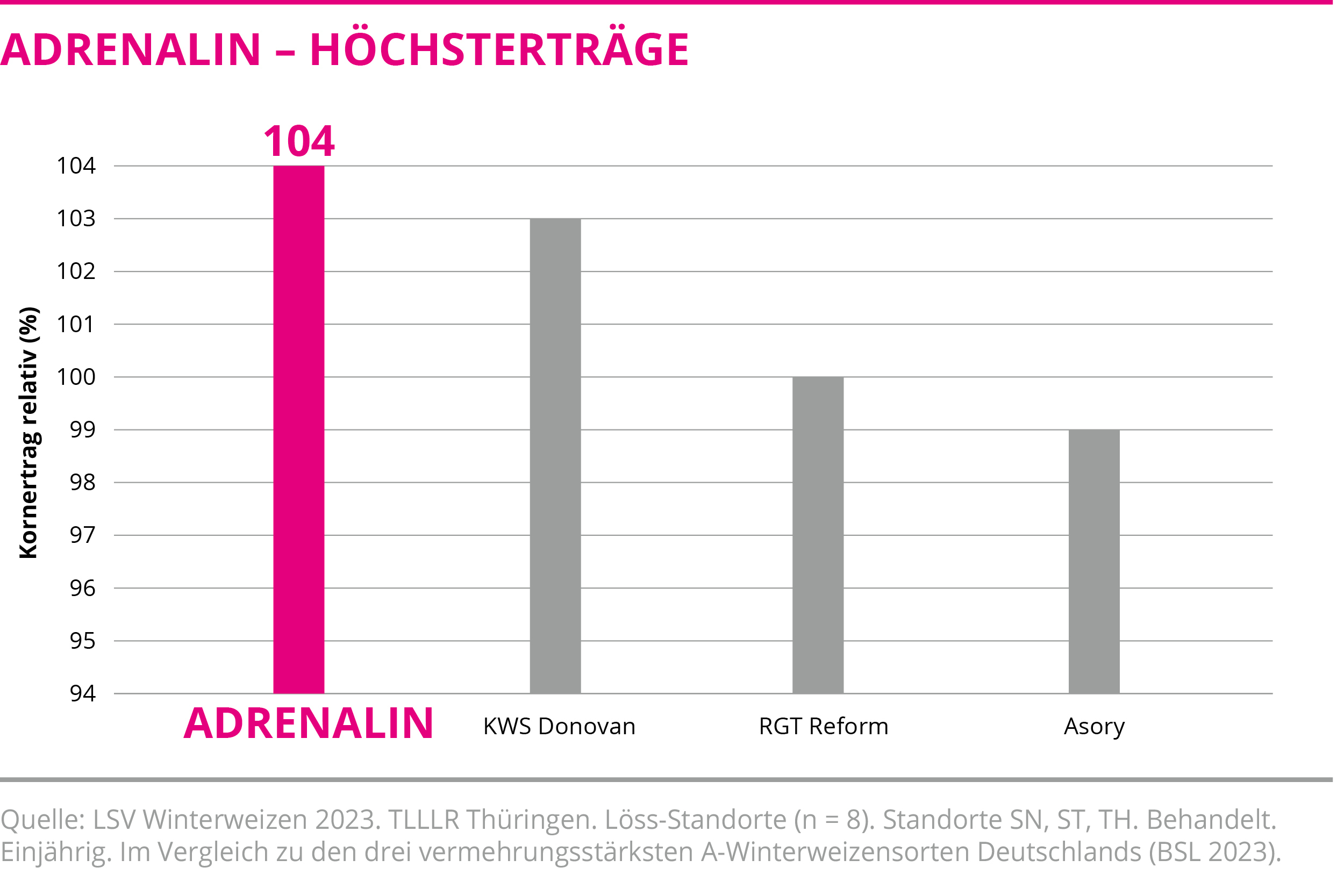  ADRENALIN - Höchsterträge