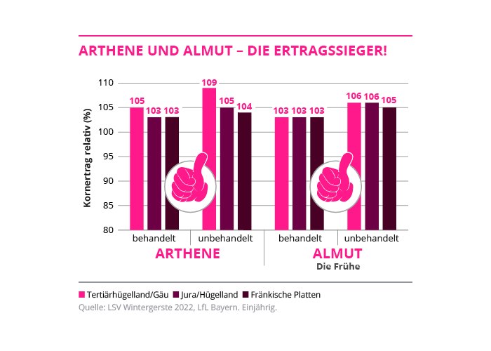 ARTHENE und ALMUT - Die Ertragssieger!