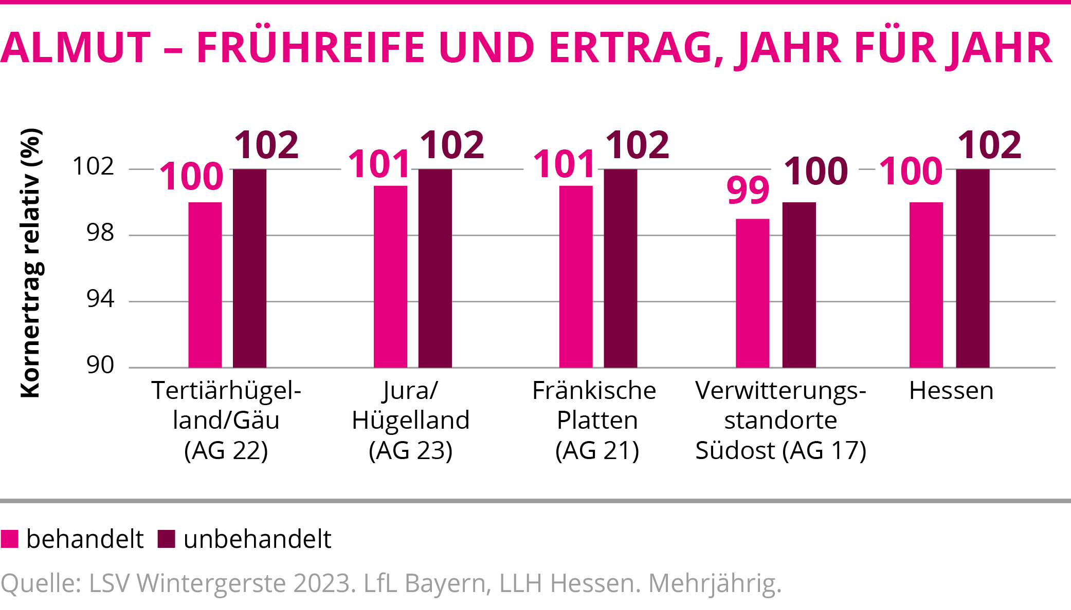 ALMUT - Frühreife und Ertrag, Jahr für Jahr