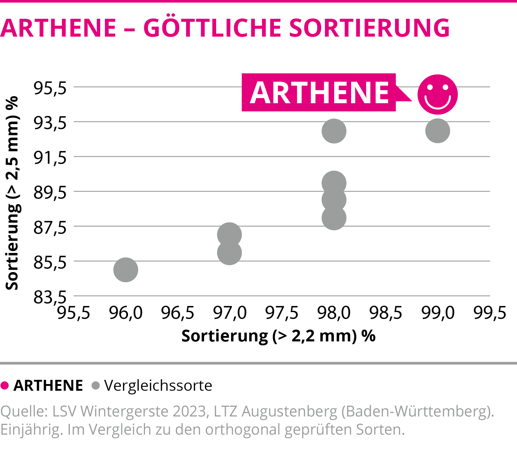 ARTHENE - Göttliche Sortierung