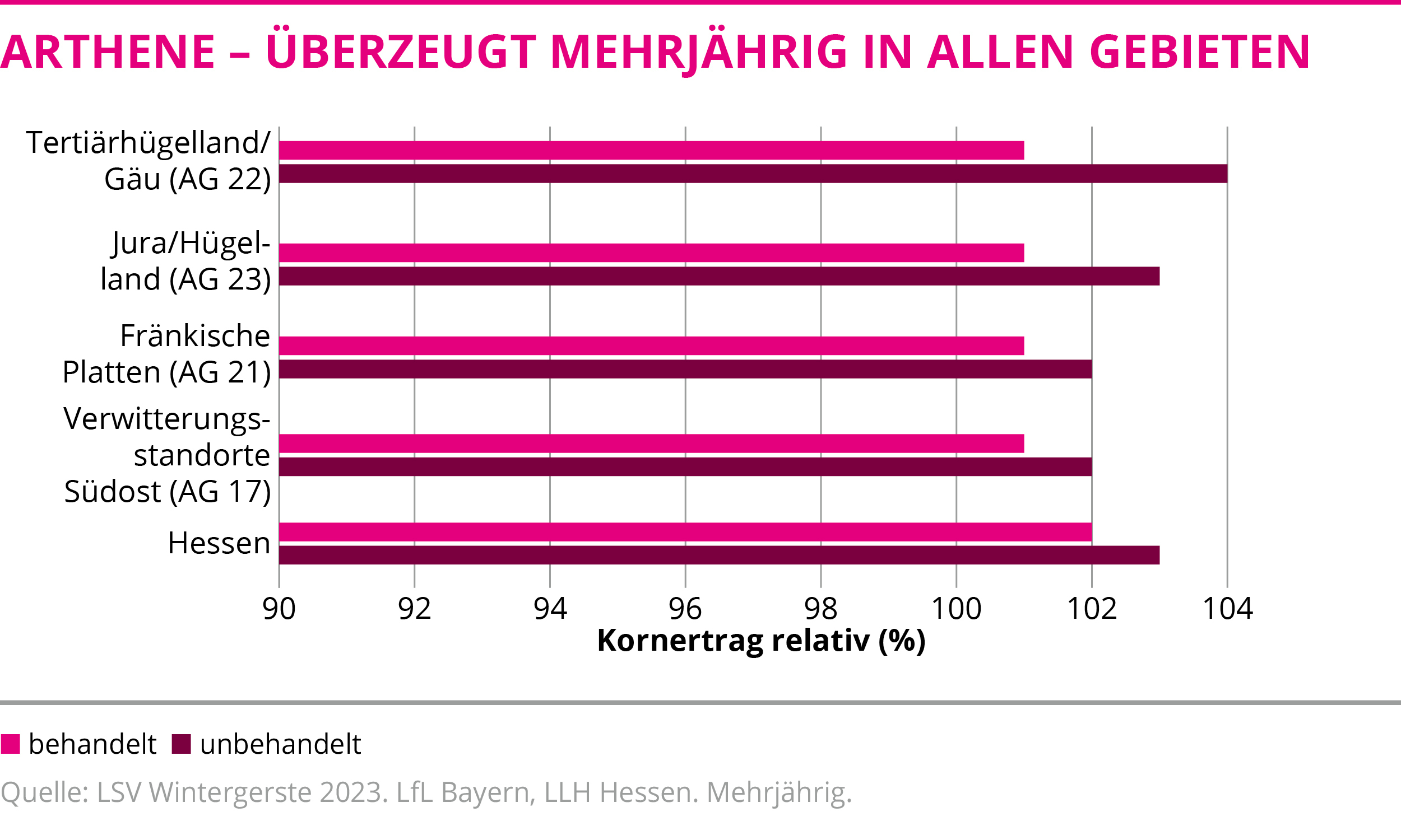 ARTHENE - Überzeugt mehrjährig in allen Gebieten