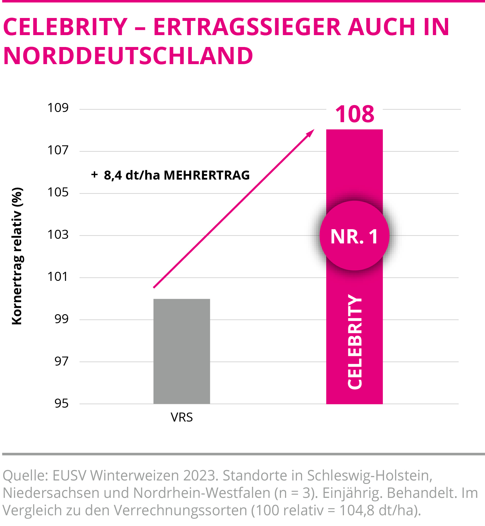 CELEBRITY - Ertragssieger auch in Norddeutschland