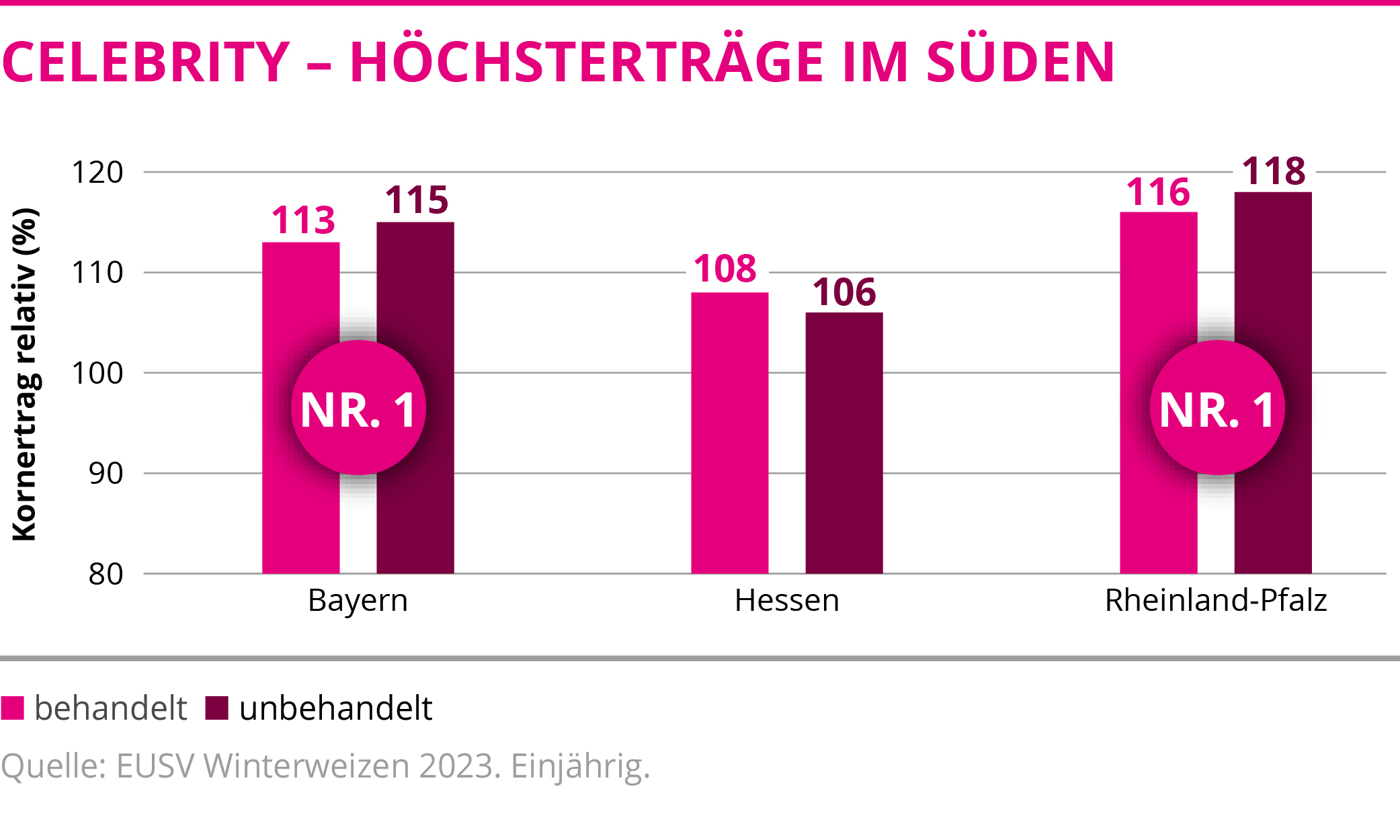 CELEBRITY - Höchsterträge im Süden