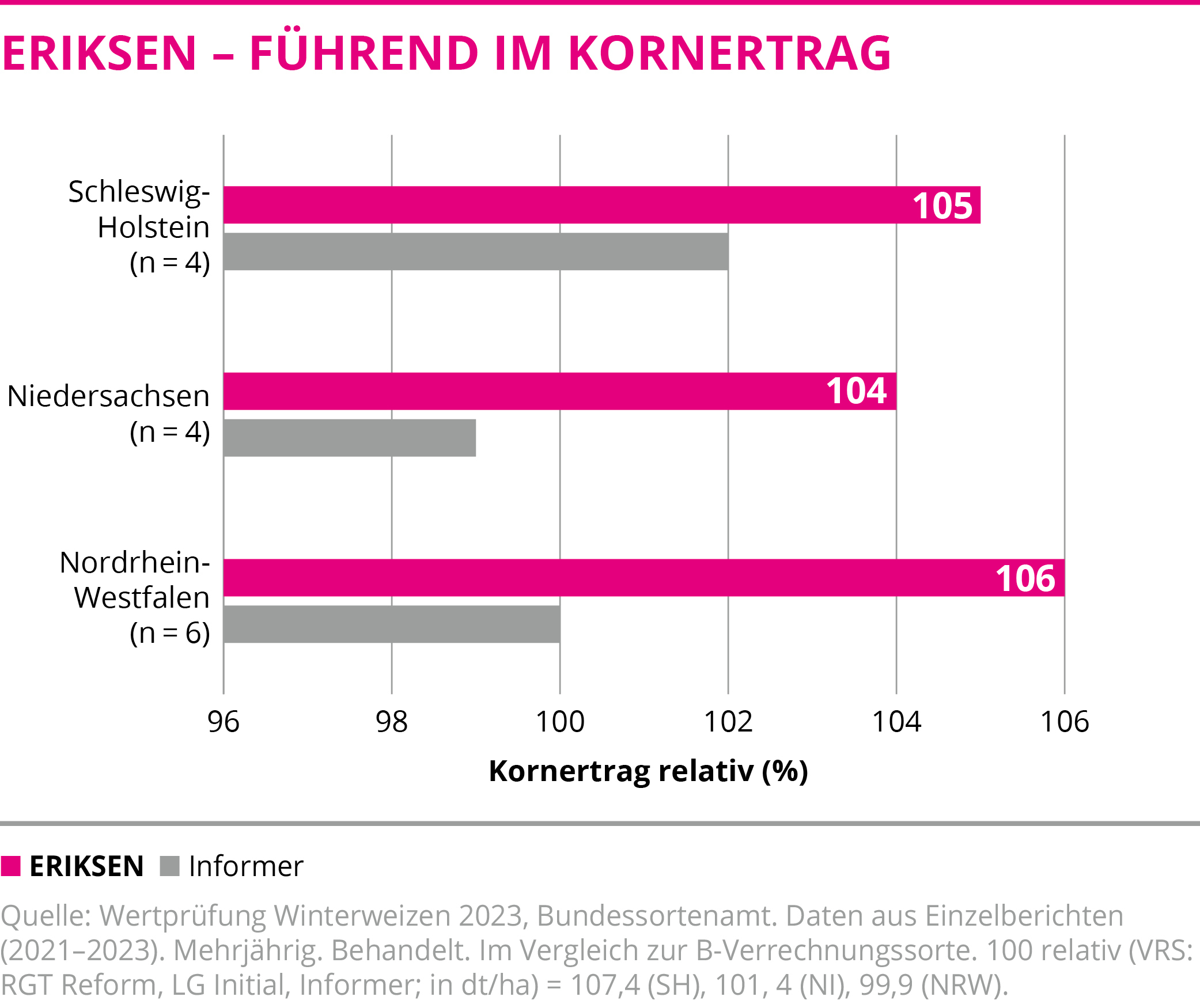 ERIKSEN - Führend im Kornertrag