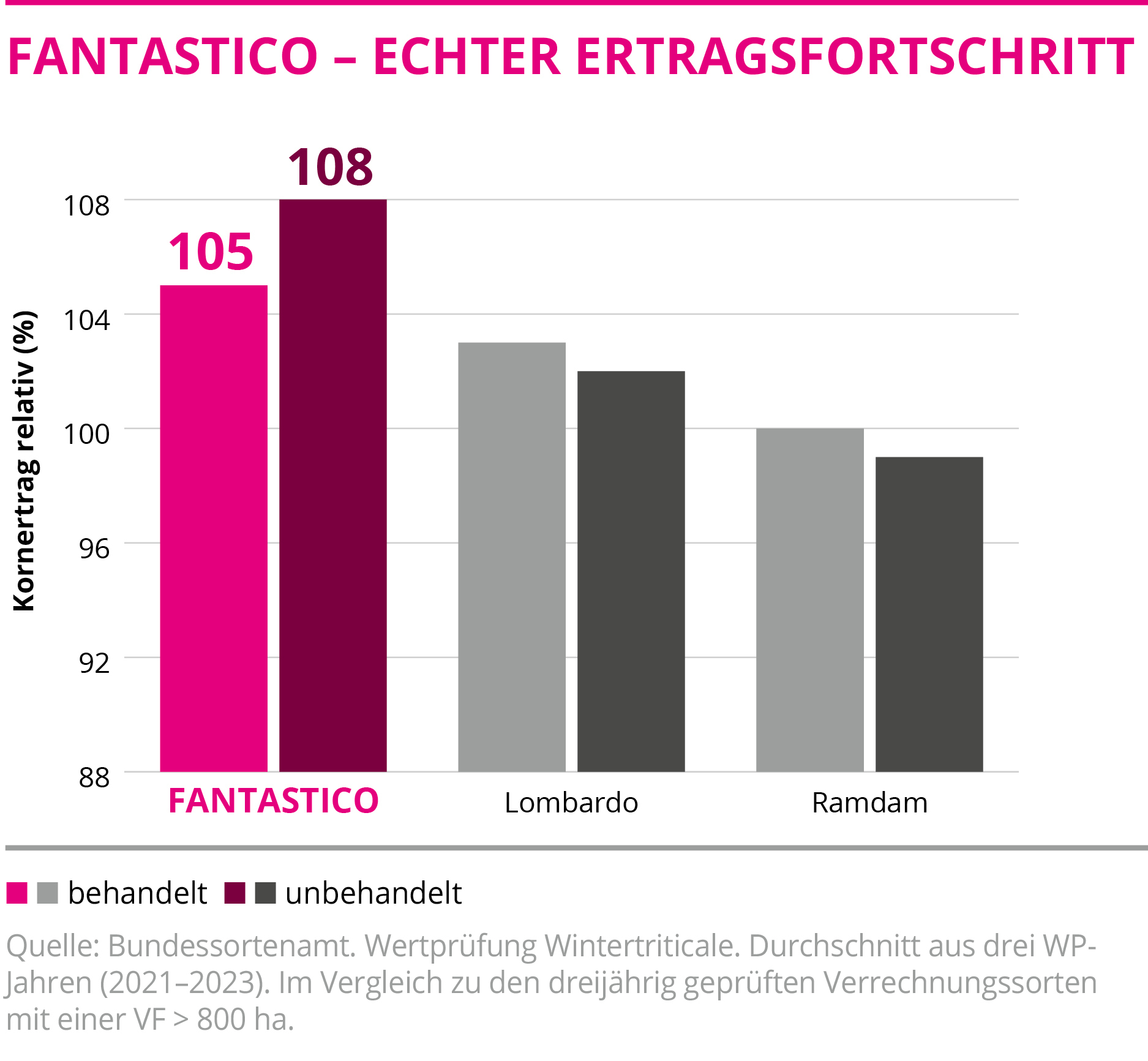 FANTASTICO - Echter Ertragsfortschritt