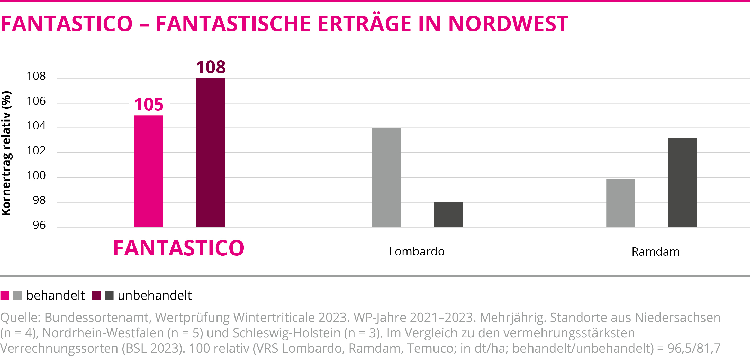 FANTASTICO - Fantastische Erträge in Nord-West