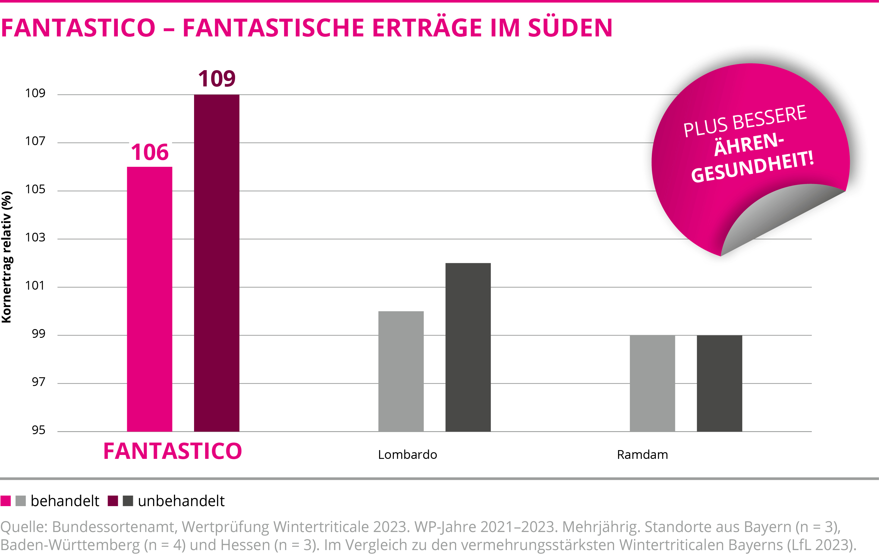 FANTASTICO - Fantastische Erträge im Süden