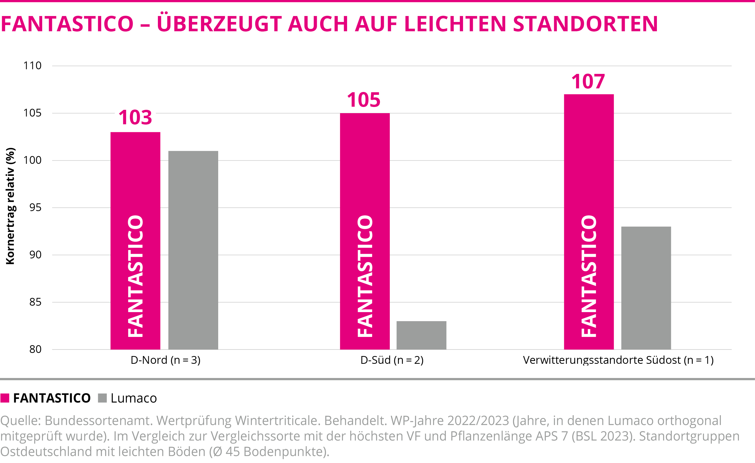 FANTASTICO  Überzeugt auch auf leichten Standorten