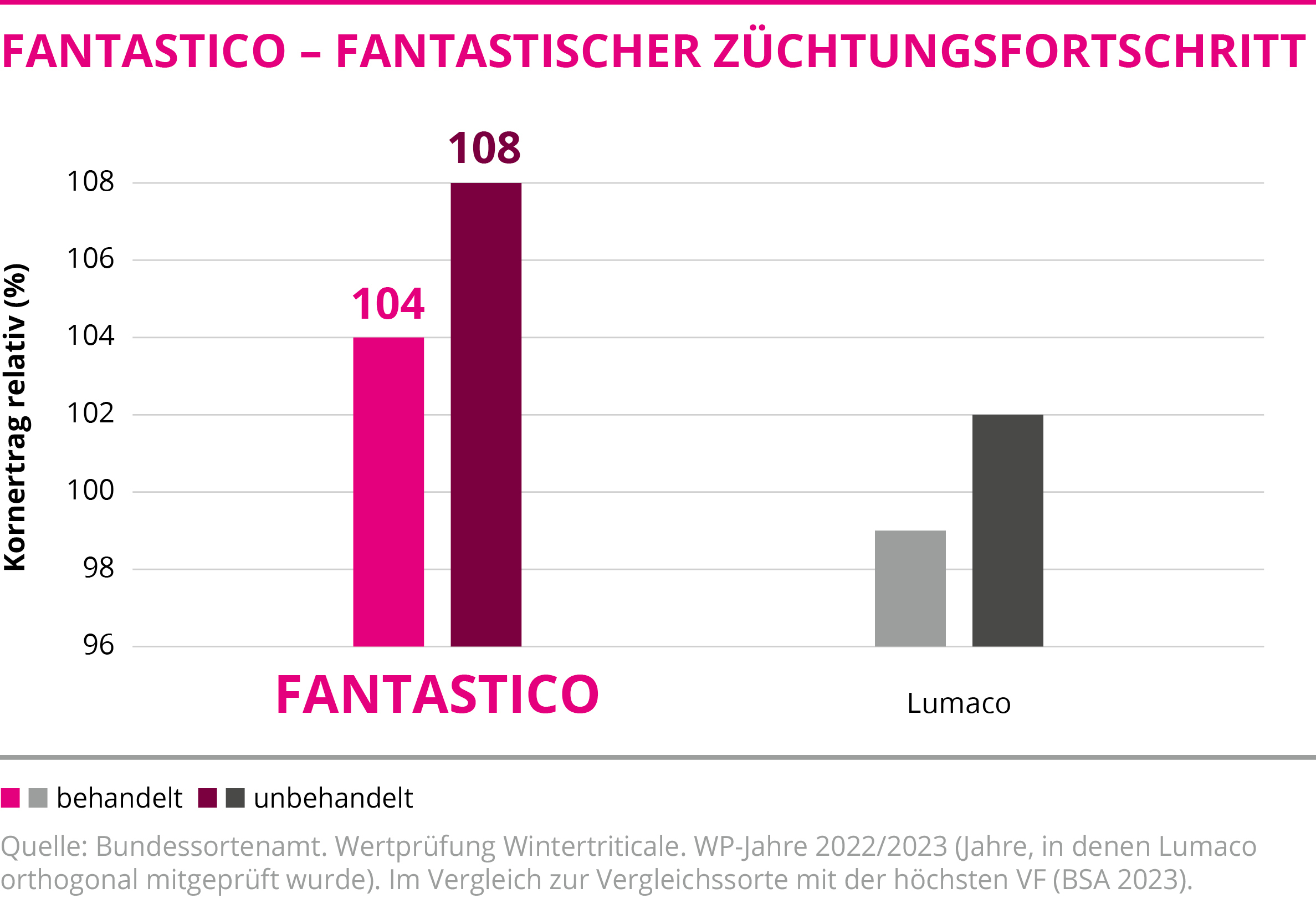 FANTASTICO - Fantastischer Züchtungsfortschritt