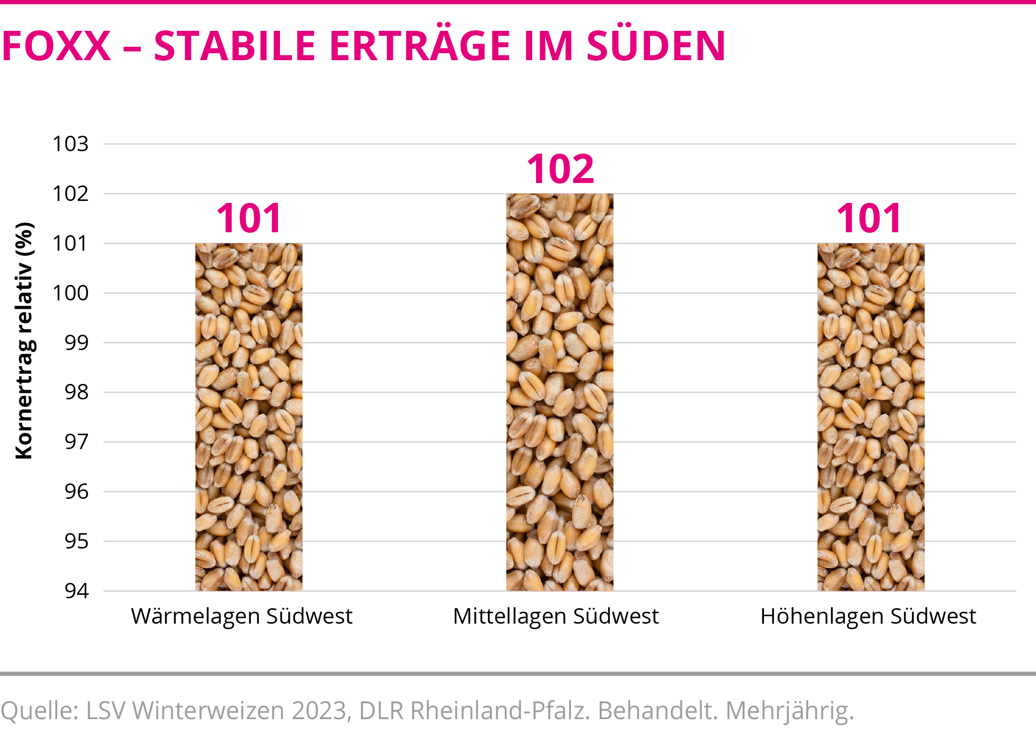 FOXX - Stabile Erträge im Süden