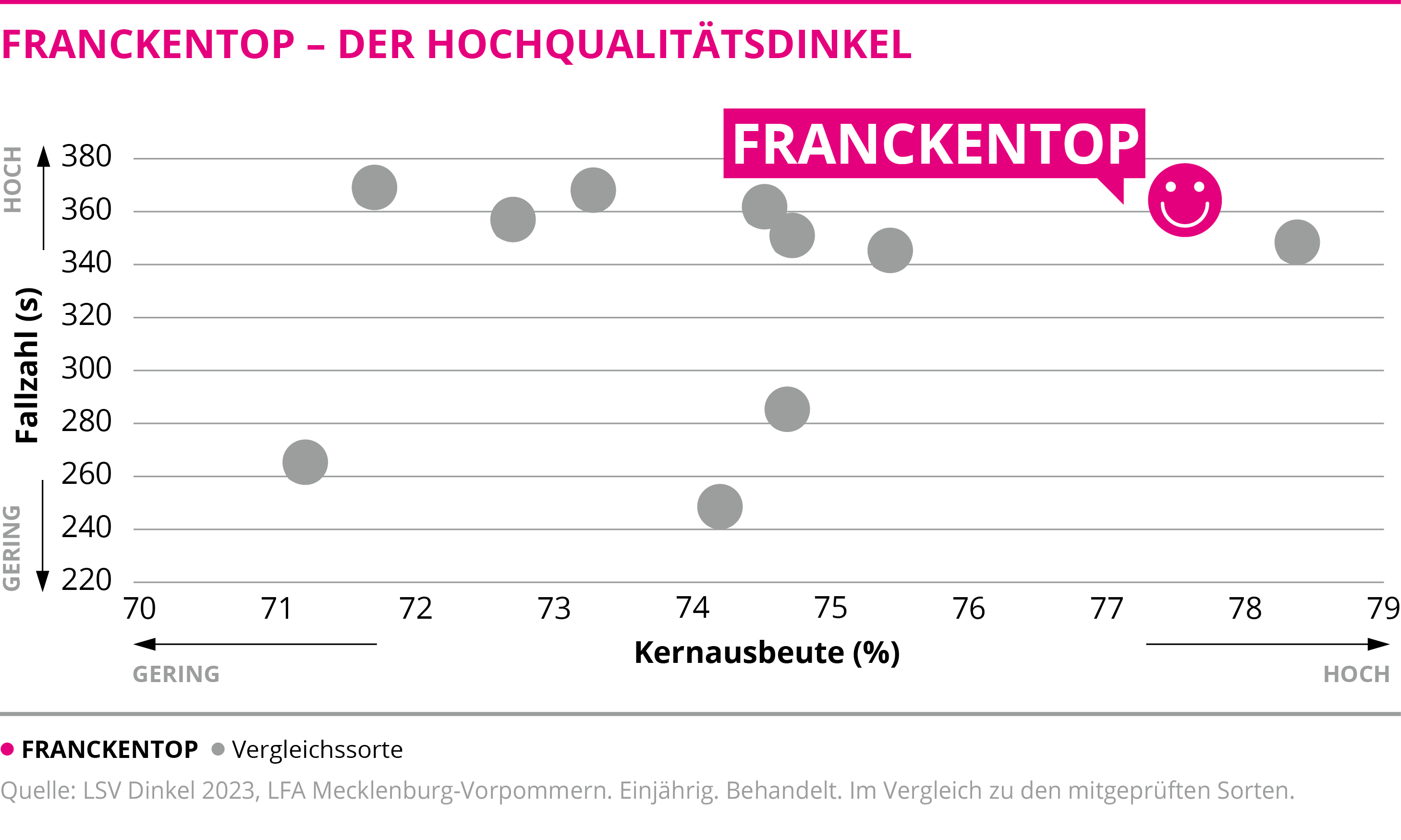 FRANCKENTOP - Der Hochqualitätsdinkel