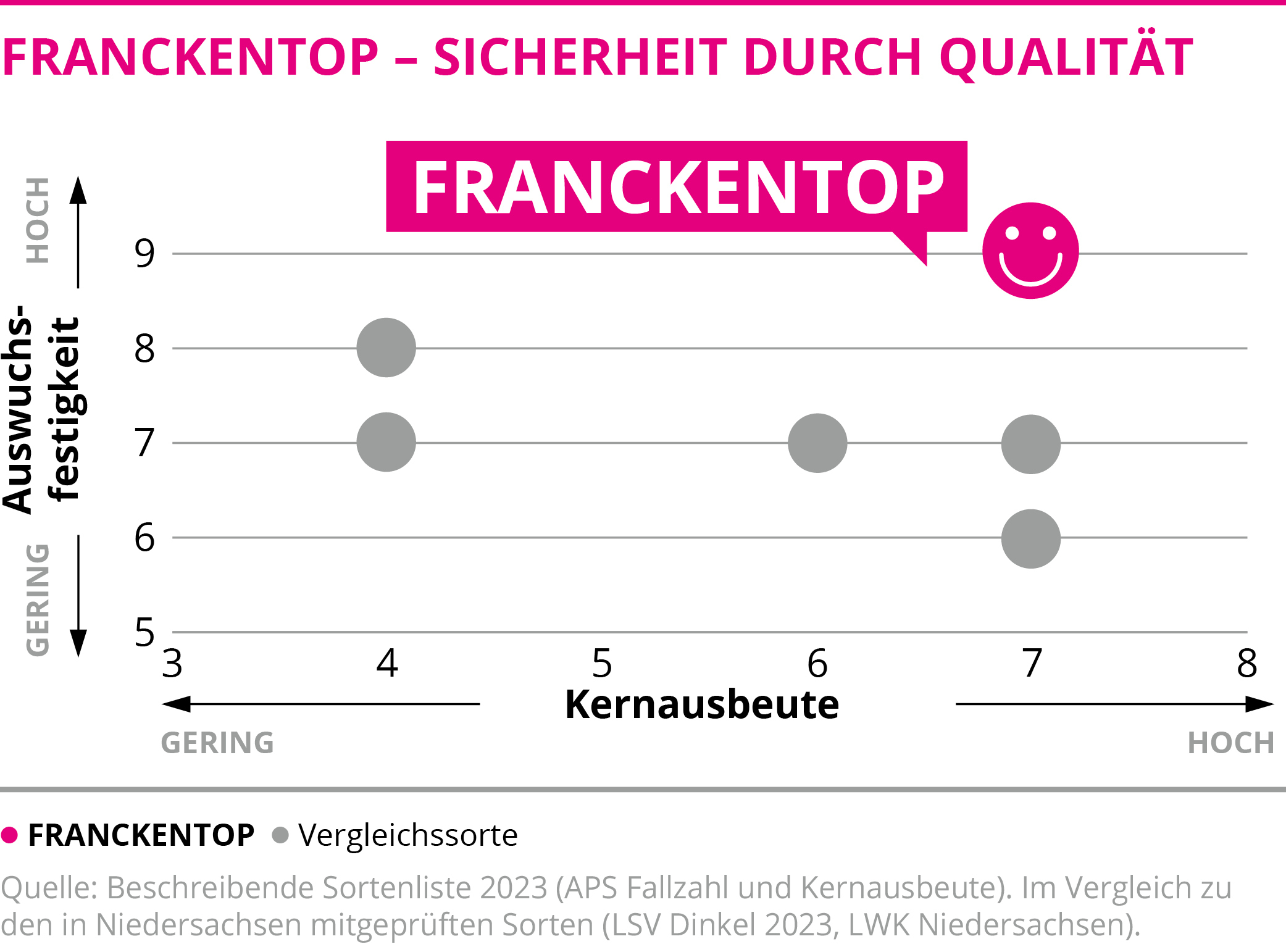 FRANCKENTOP - Sicherheit durch Qualität 