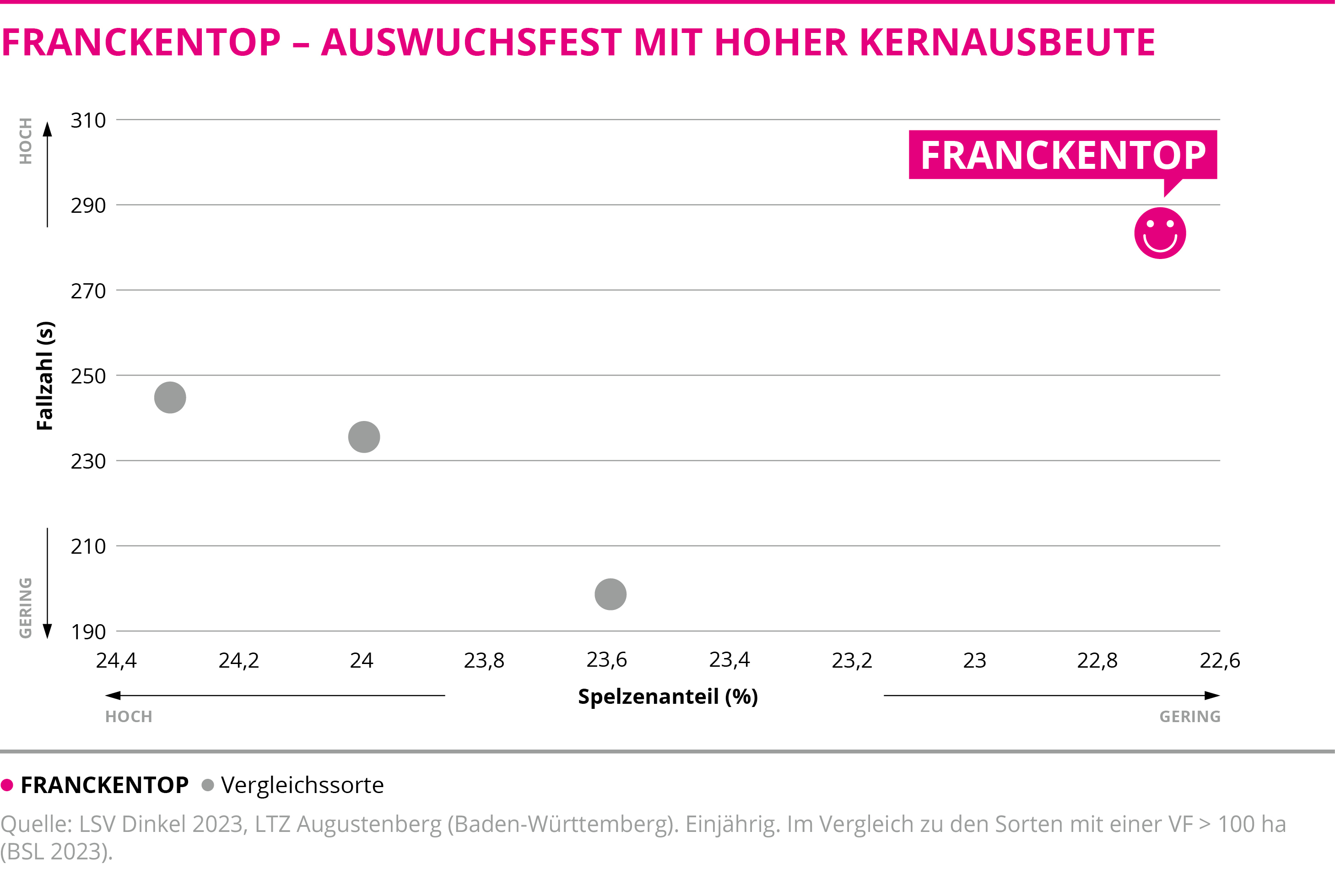 FRANCKENTOP - Auswuchsfest mit hoher Kernausbeute 