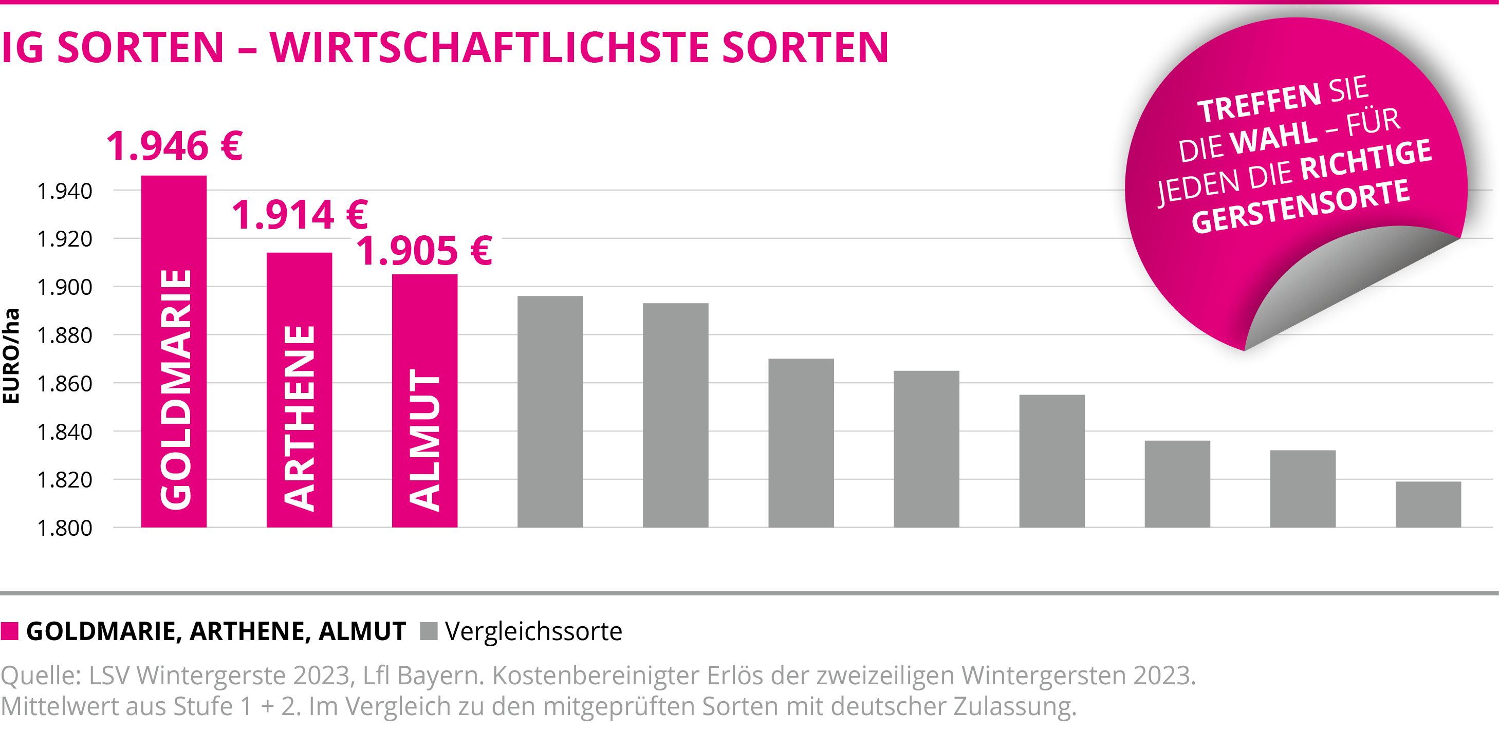 IG Sorten - Wirtschaftlichste Sorten