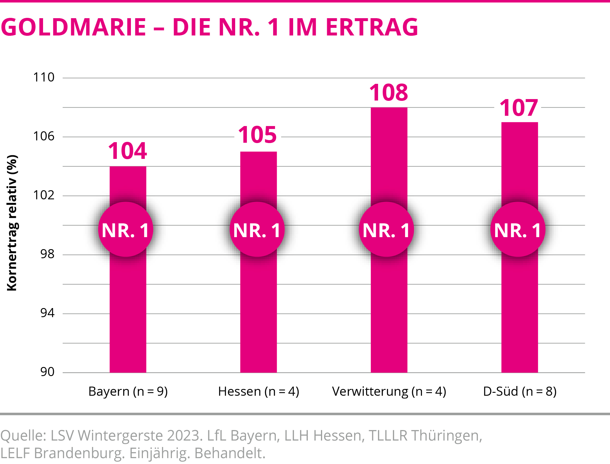 GOLDMARIE - Die Nr. 1 im Ertrag