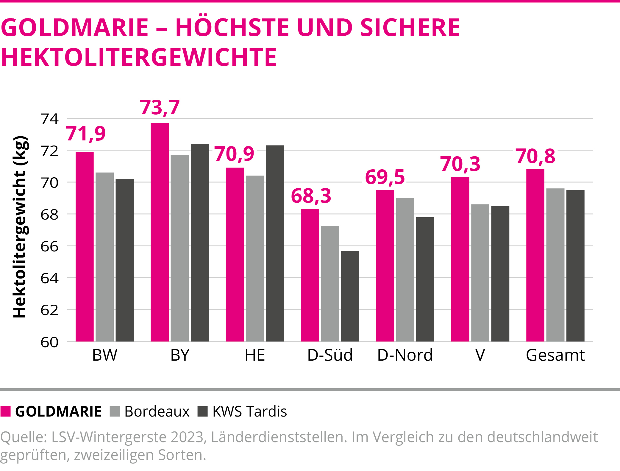 GOLDMARIE - Höchste und sichere Hektolitergewichte