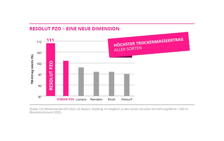 RESOLUT PZO - Eine neue Dimension