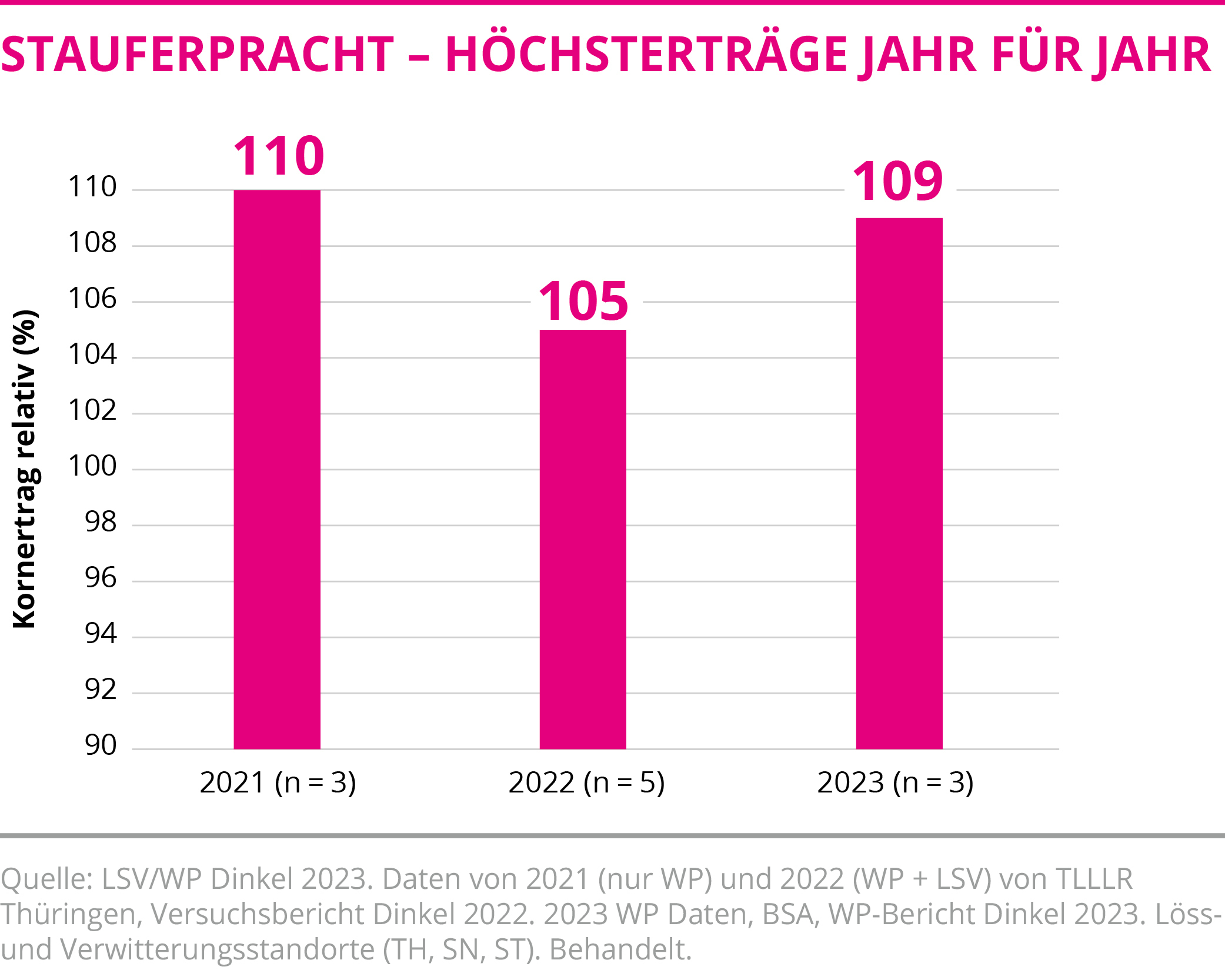 STAUFERPRACHT - Höchsterträge Jahr für Jahr