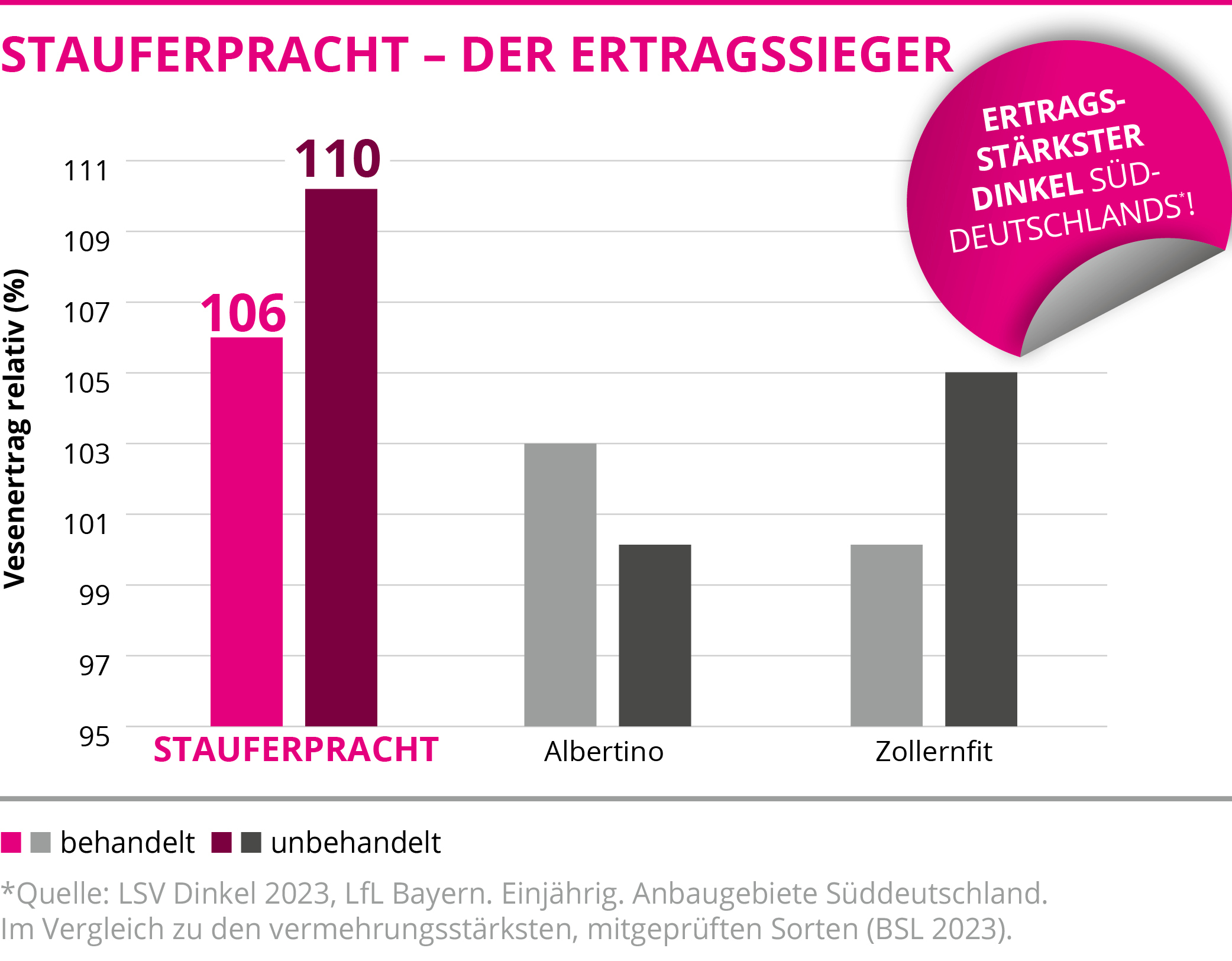 STAUFERPRACHT Der Ertragssieger