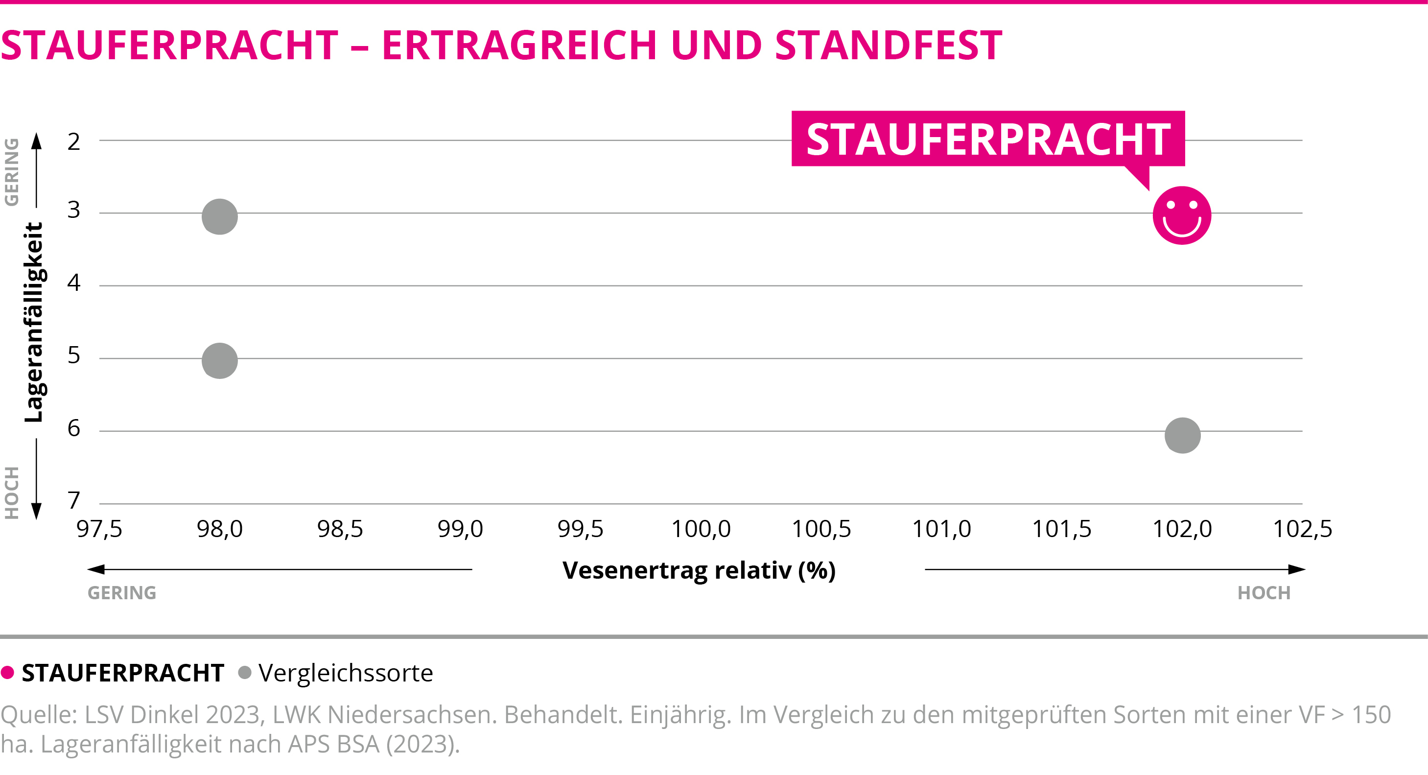 STAUFERPRACHT - Ertragsreich und standfest