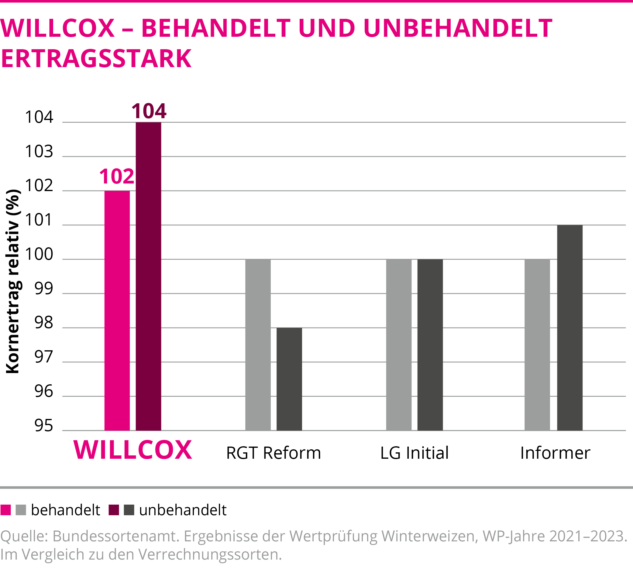 WILLCOX - Behandelt und unbehandelt ertragsstark