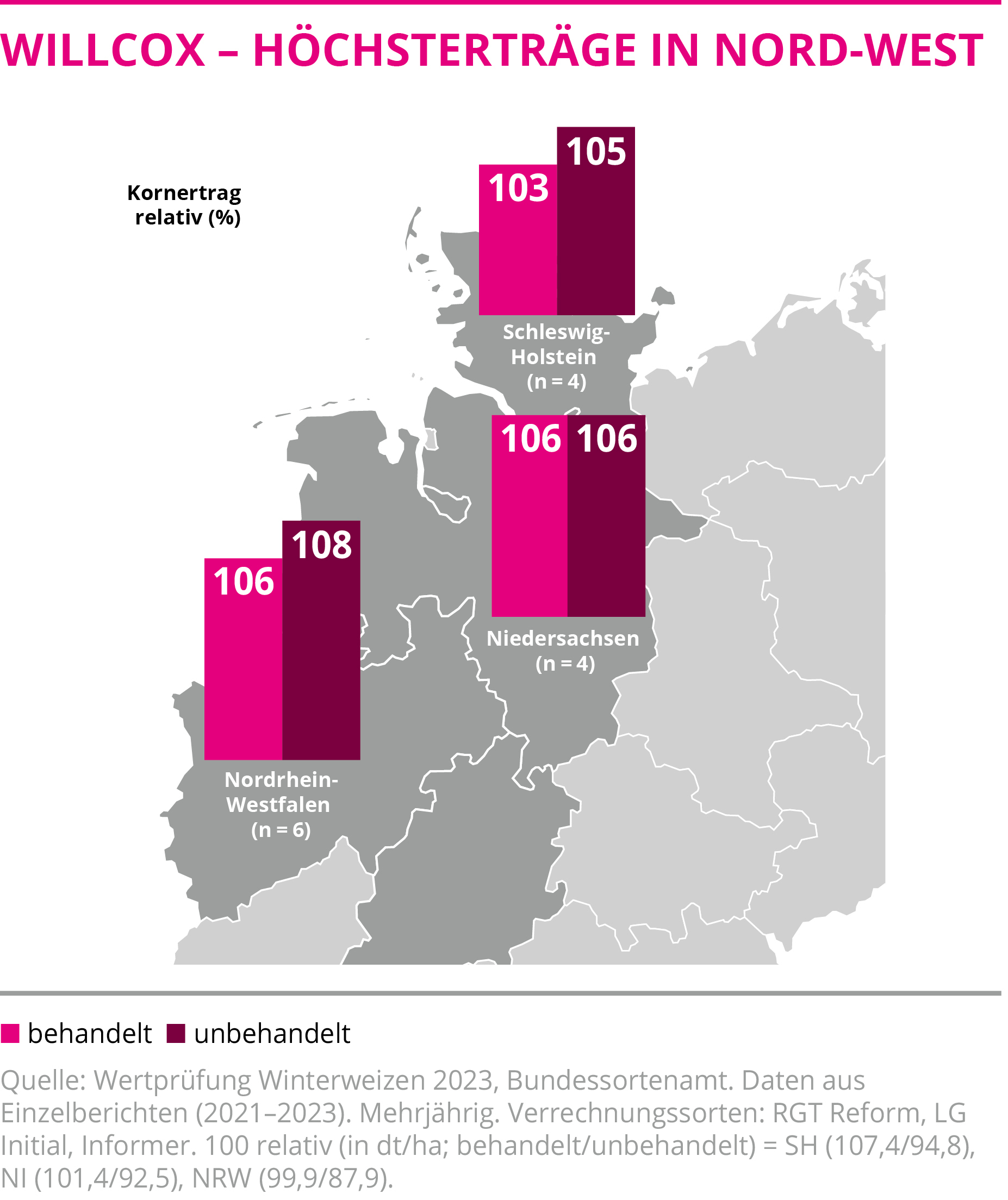 WILLCOX - Höchsterträge in Nord-West