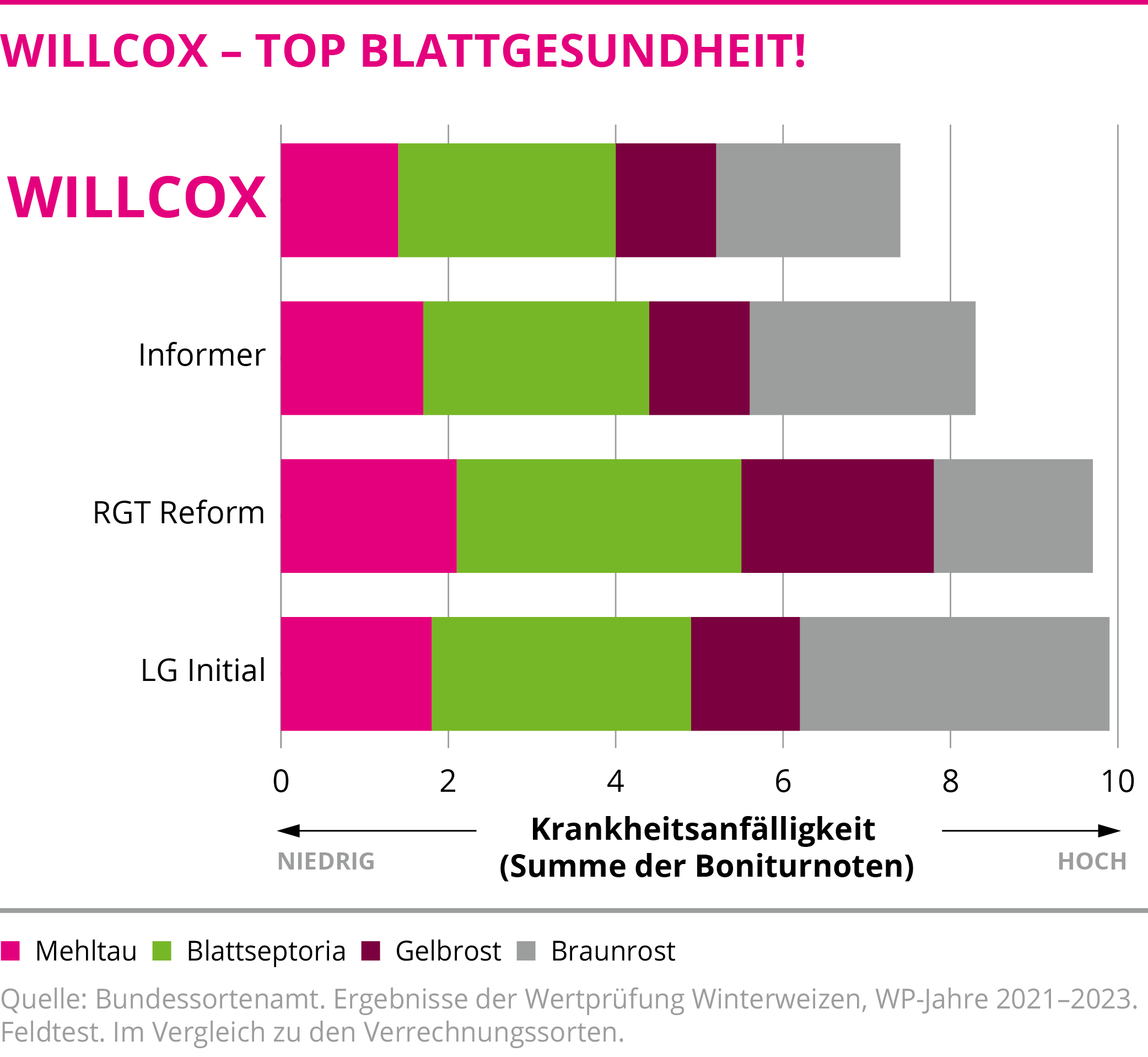 WILLCOX - Top Blattgesundheit!