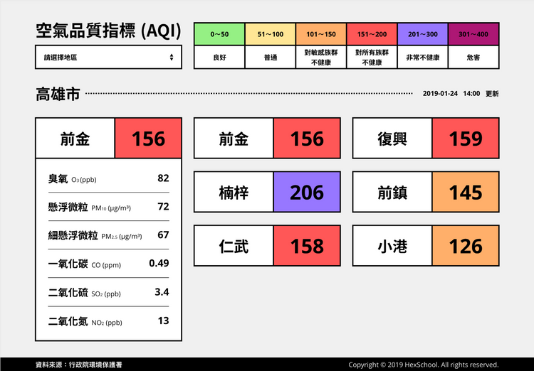 全台空氣指標儀表板