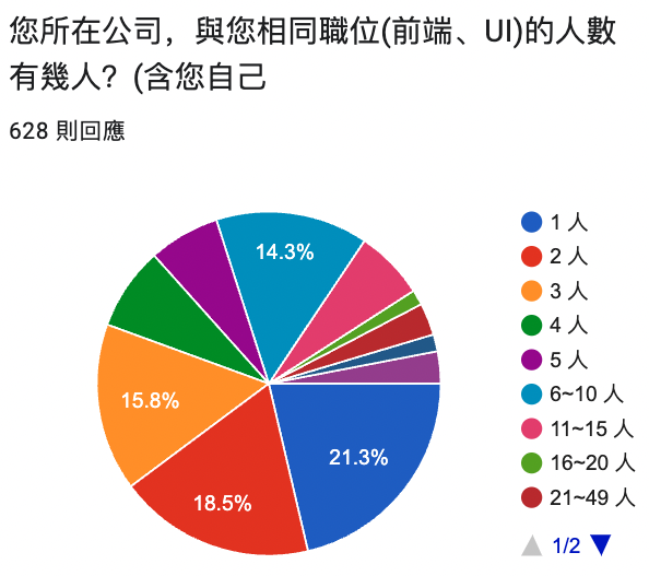 相同職位圓餅圖統計