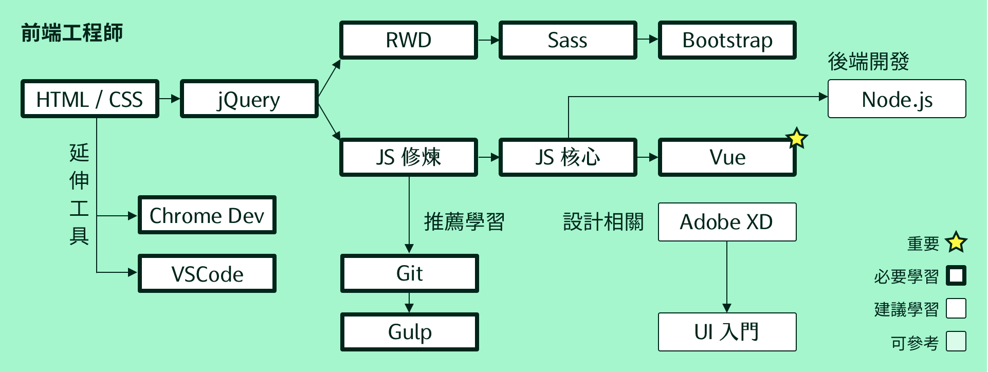 學習地圖