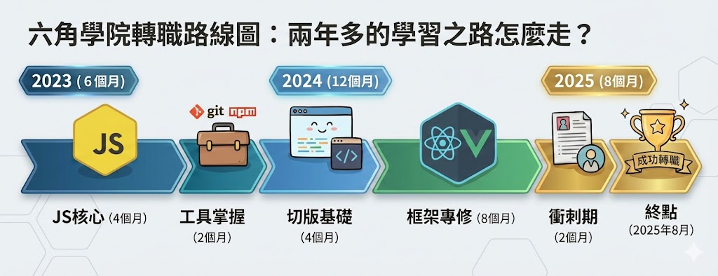 學習路線圖圖片