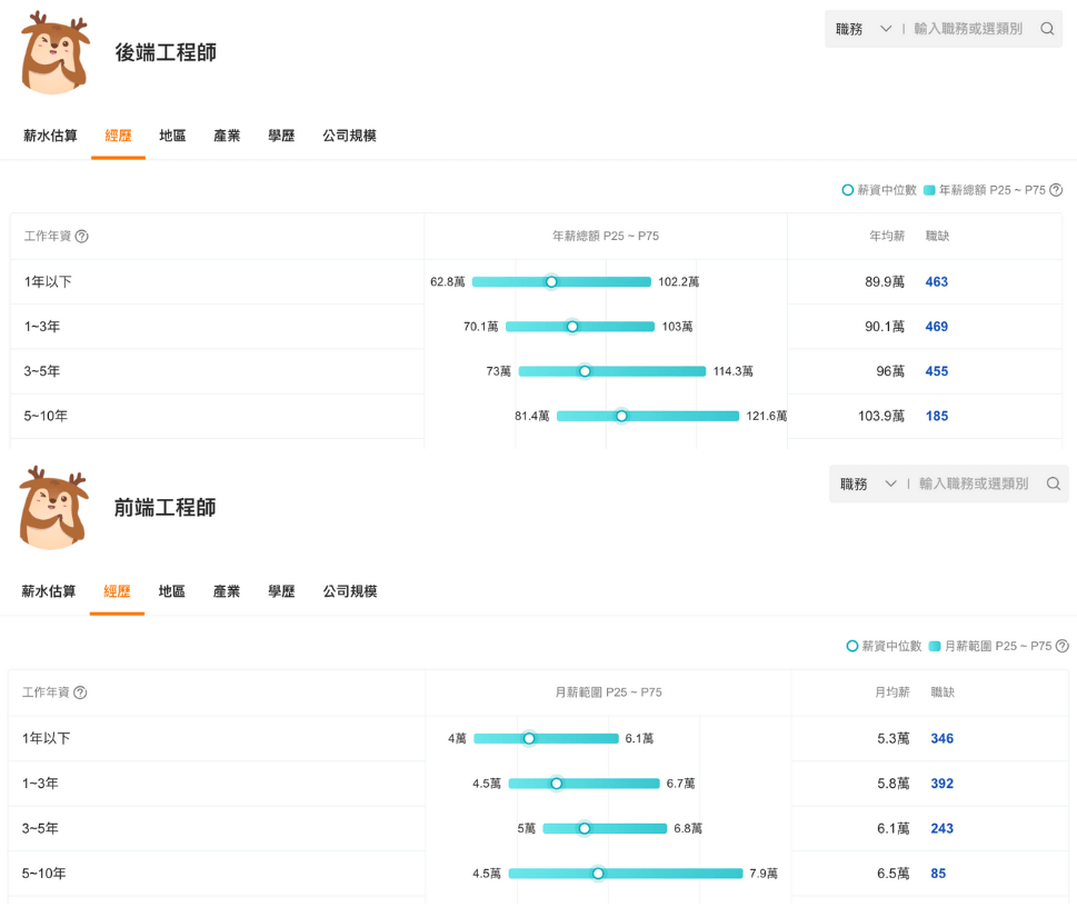 參考資料:2025.12.15 《104 人力銀行》薪資情報