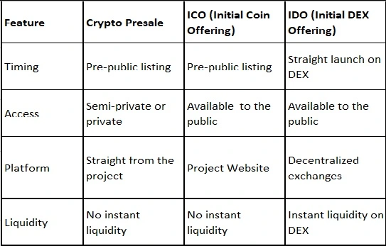 crypto presale vs ico vs ido