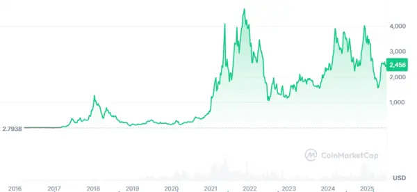 eth price movements coinmarketcap
