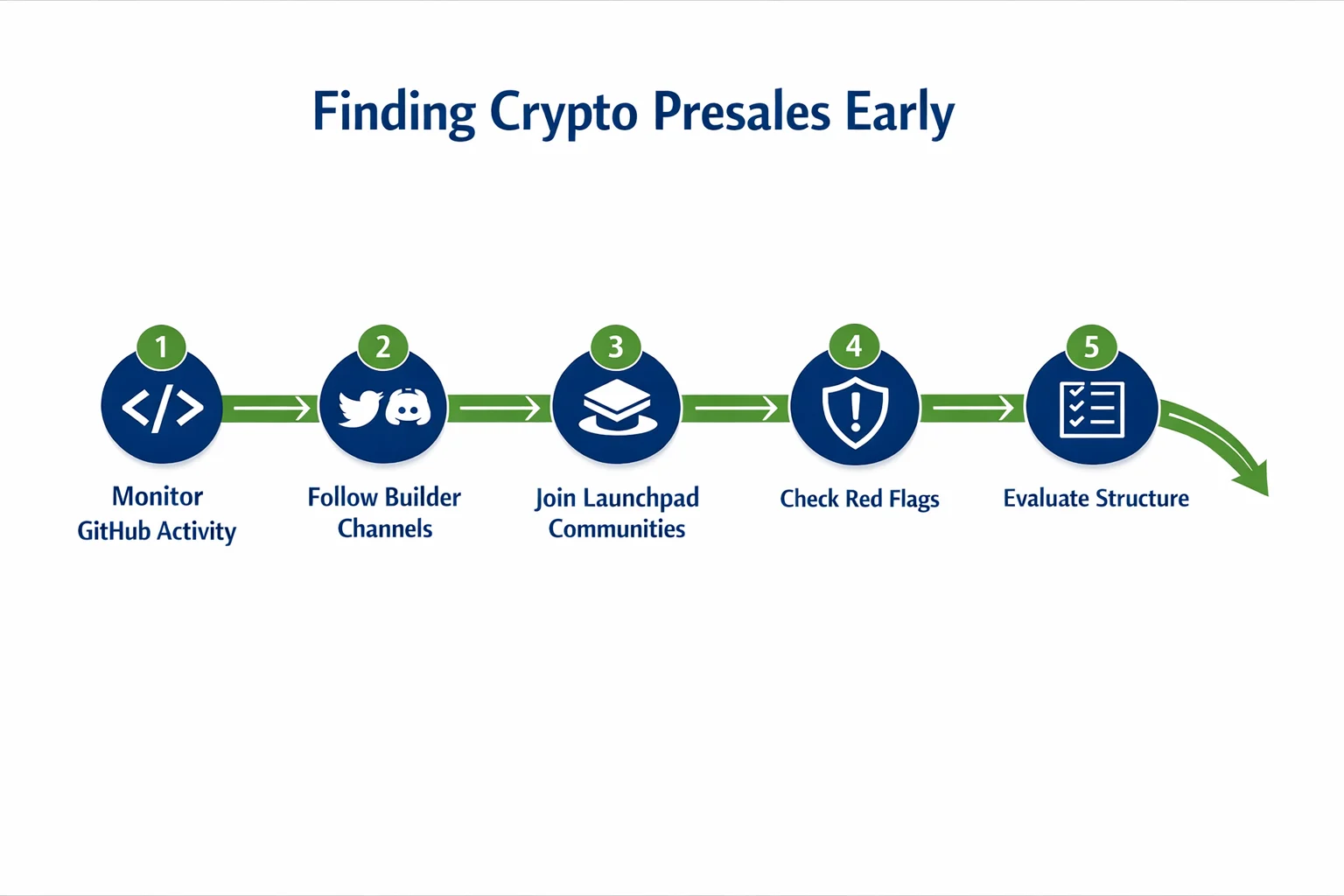 Five-step process for discovering crypto presales early including monitoring GitHub activity, following builder channels, joining launchpads, checking red flags, and evaluating structure